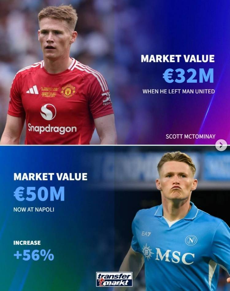 德转列离开曼联后身价上涨球员：小麦、伊兰加、安东尼在列