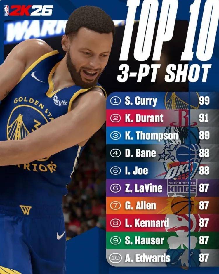 89分！汤普森三分能力值！依然是NBA超级射手