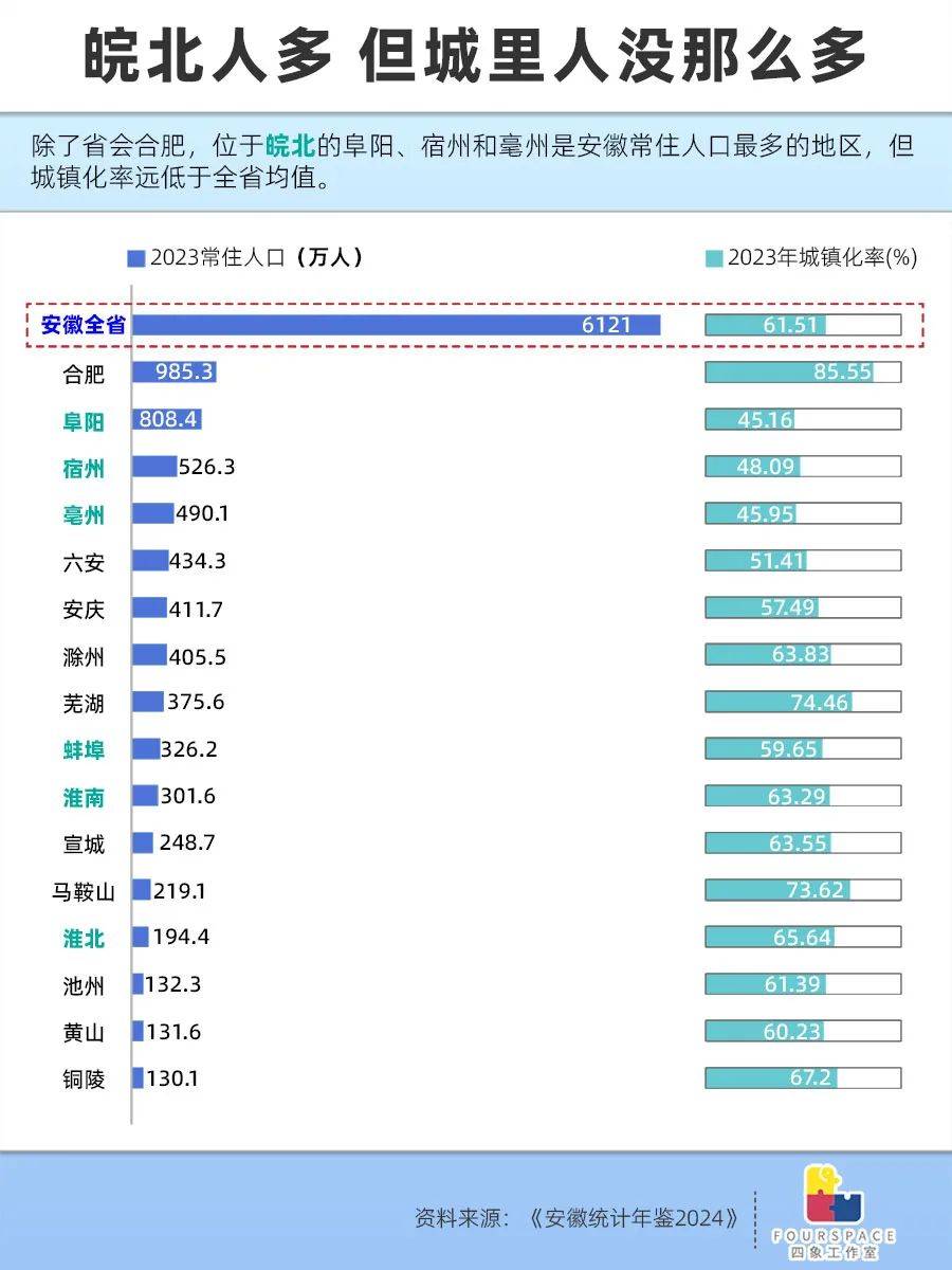 中部唯一人口正增长省 安徽靠散装逆袭？