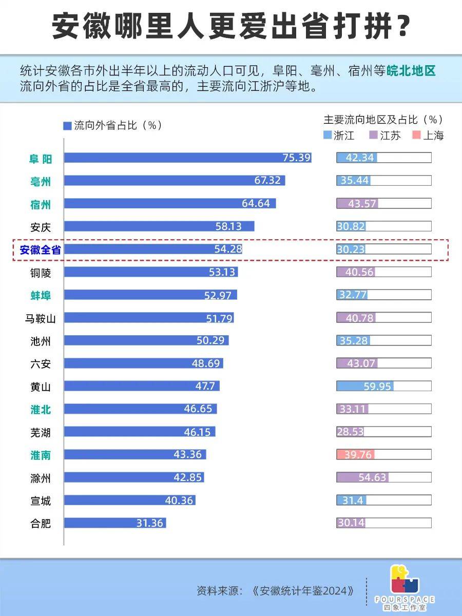 中部唯一人口正增长省 安徽靠散装逆袭？